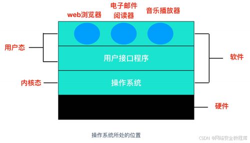 黑客技术 网络安全 阶段一 操作系统核心知识点（一）——网络与信息安全软件开发基石